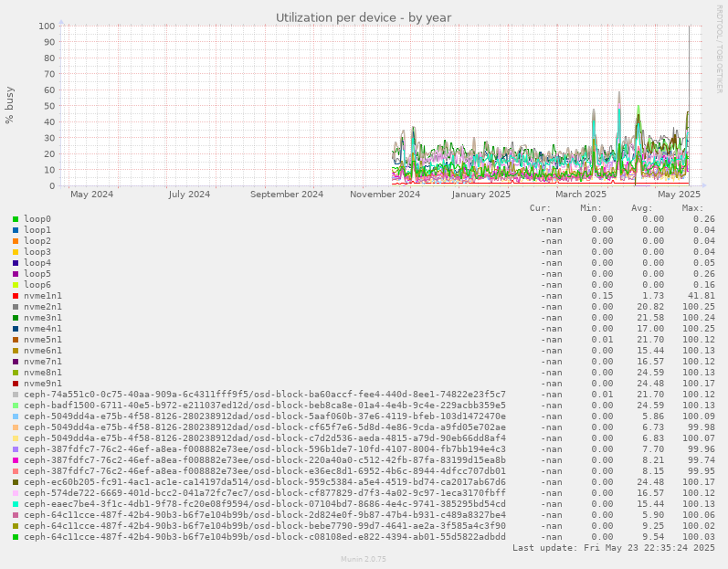 Utilization per device