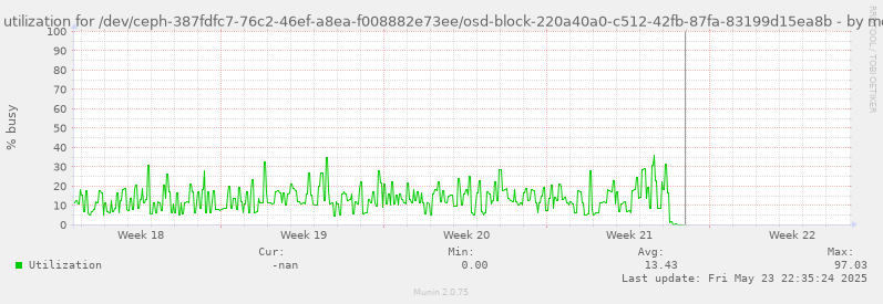 Disk utilization for /dev/ceph-387fdfc7-76c2-46ef-a8ea-f008882e73ee/osd-block-220a40a0-c512-42fb-87fa-83199d15ea8b