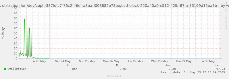 Disk utilization for /dev/ceph-387fdfc7-76c2-46ef-a8ea-f008882e73ee/osd-block-220a40a0-c512-42fb-87fa-83199d15ea8b