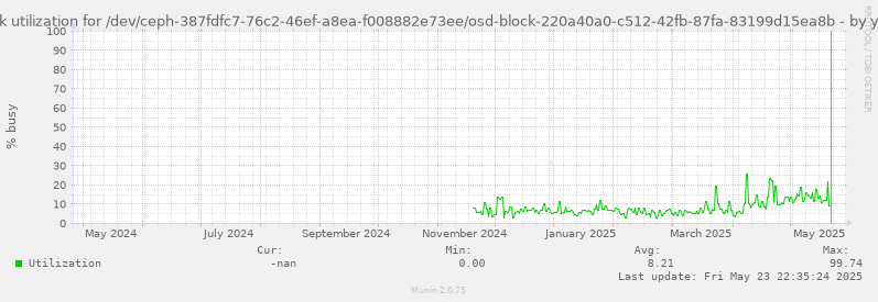 Disk utilization for /dev/ceph-387fdfc7-76c2-46ef-a8ea-f008882e73ee/osd-block-220a40a0-c512-42fb-87fa-83199d15ea8b