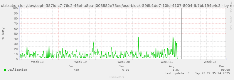 Disk utilization for /dev/ceph-387fdfc7-76c2-46ef-a8ea-f008882e73ee/osd-block-596b1de7-10fd-4107-8004-fb7bb194e4c3