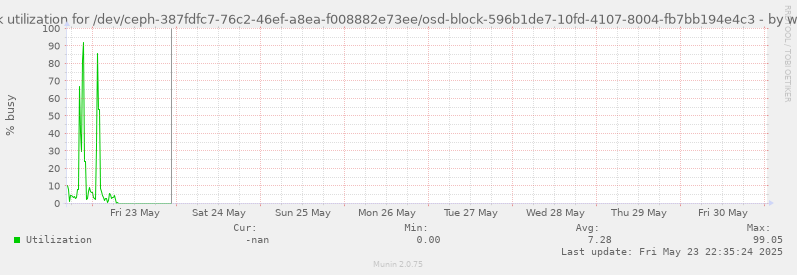 Disk utilization for /dev/ceph-387fdfc7-76c2-46ef-a8ea-f008882e73ee/osd-block-596b1de7-10fd-4107-8004-fb7bb194e4c3