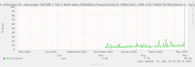 Disk utilization for /dev/ceph-387fdfc7-76c2-46ef-a8ea-f008882e73ee/osd-block-596b1de7-10fd-4107-8004-fb7bb194e4c3