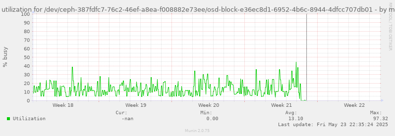 Disk utilization for /dev/ceph-387fdfc7-76c2-46ef-a8ea-f008882e73ee/osd-block-e36ec8d1-6952-4b6c-8944-4dfcc707db01