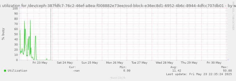 Disk utilization for /dev/ceph-387fdfc7-76c2-46ef-a8ea-f008882e73ee/osd-block-e36ec8d1-6952-4b6c-8944-4dfcc707db01