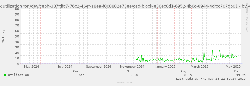 Disk utilization for /dev/ceph-387fdfc7-76c2-46ef-a8ea-f008882e73ee/osd-block-e36ec8d1-6952-4b6c-8944-4dfcc707db01
