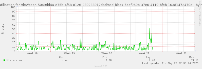 Disk utilization for /dev/ceph-5049dd4a-e75b-4f58-8126-280238912dad/osd-block-5aaf060b-37e6-4119-bfeb-103d1472470e