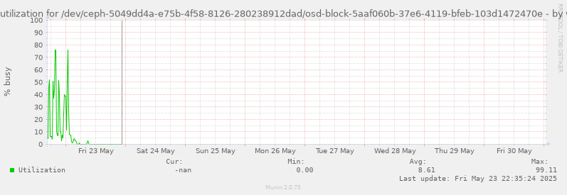 Disk utilization for /dev/ceph-5049dd4a-e75b-4f58-8126-280238912dad/osd-block-5aaf060b-37e6-4119-bfeb-103d1472470e