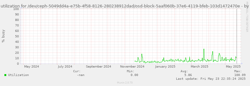 Disk utilization for /dev/ceph-5049dd4a-e75b-4f58-8126-280238912dad/osd-block-5aaf060b-37e6-4119-bfeb-103d1472470e