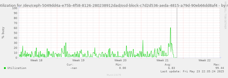 Disk utilization for /dev/ceph-5049dd4a-e75b-4f58-8126-280238912dad/osd-block-c7d2d536-aeda-4815-a79d-90eb66dd8af4