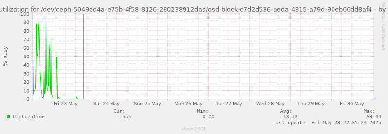 Disk utilization for /dev/ceph-5049dd4a-e75b-4f58-8126-280238912dad/osd-block-c7d2d536-aeda-4815-a79d-90eb66dd8af4