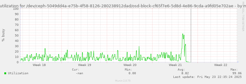 Disk utilization for /dev/ceph-5049dd4a-e75b-4f58-8126-280238912dad/osd-block-cf65f7e6-5d8d-4e86-9cda-a9fd05e702ae