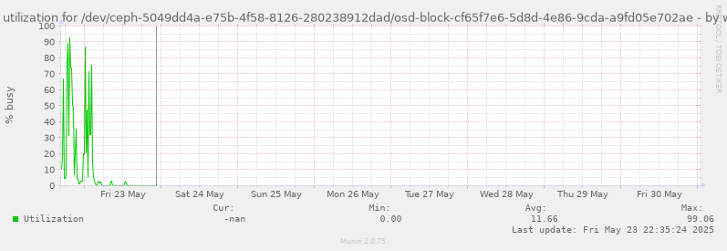 Disk utilization for /dev/ceph-5049dd4a-e75b-4f58-8126-280238912dad/osd-block-cf65f7e6-5d8d-4e86-9cda-a9fd05e702ae
