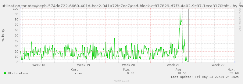 Disk utilization for /dev/ceph-574de722-6669-401d-bcc2-041a72fc7ec7/osd-block-cf877829-d7f3-4a02-9c97-1eca3170fbff