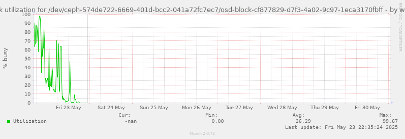 Disk utilization for /dev/ceph-574de722-6669-401d-bcc2-041a72fc7ec7/osd-block-cf877829-d7f3-4a02-9c97-1eca3170fbff