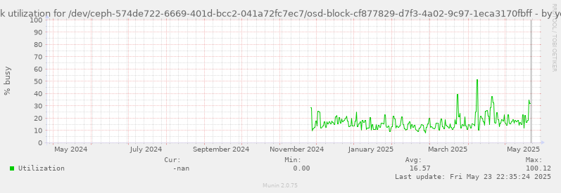 Disk utilization for /dev/ceph-574de722-6669-401d-bcc2-041a72fc7ec7/osd-block-cf877829-d7f3-4a02-9c97-1eca3170fbff