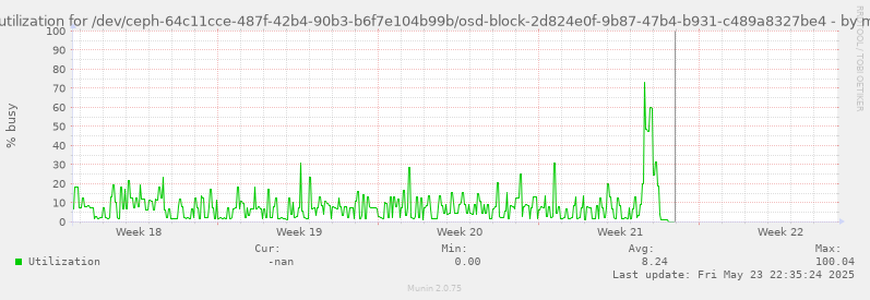 Disk utilization for /dev/ceph-64c11cce-487f-42b4-90b3-b6f7e104b99b/osd-block-2d824e0f-9b87-47b4-b931-c489a8327be4