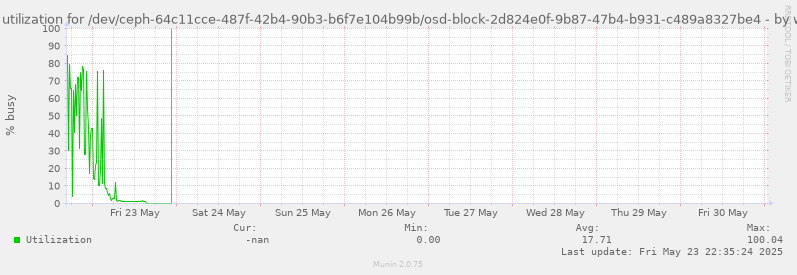 Disk utilization for /dev/ceph-64c11cce-487f-42b4-90b3-b6f7e104b99b/osd-block-2d824e0f-9b87-47b4-b931-c489a8327be4