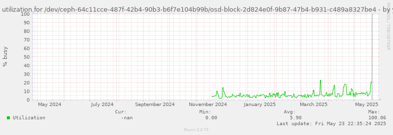 Disk utilization for /dev/ceph-64c11cce-487f-42b4-90b3-b6f7e104b99b/osd-block-2d824e0f-9b87-47b4-b931-c489a8327be4