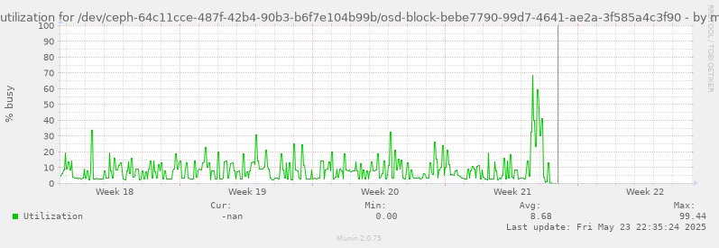 Disk utilization for /dev/ceph-64c11cce-487f-42b4-90b3-b6f7e104b99b/osd-block-bebe7790-99d7-4641-ae2a-3f585a4c3f90