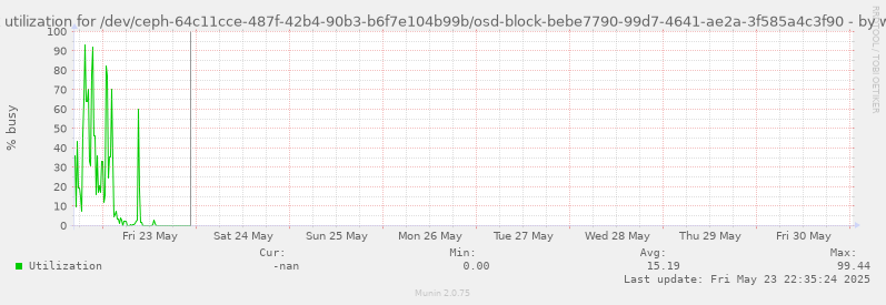Disk utilization for /dev/ceph-64c11cce-487f-42b4-90b3-b6f7e104b99b/osd-block-bebe7790-99d7-4641-ae2a-3f585a4c3f90