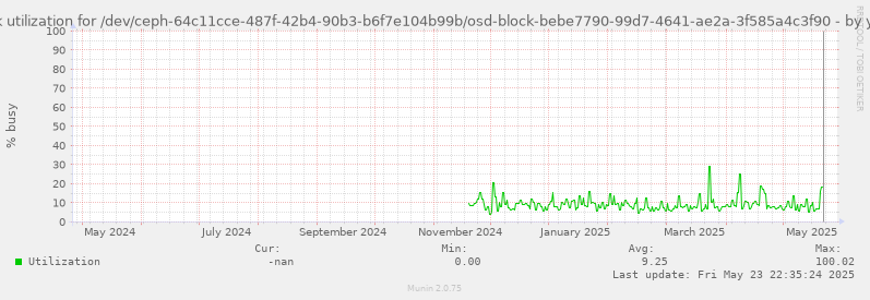Disk utilization for /dev/ceph-64c11cce-487f-42b4-90b3-b6f7e104b99b/osd-block-bebe7790-99d7-4641-ae2a-3f585a4c3f90