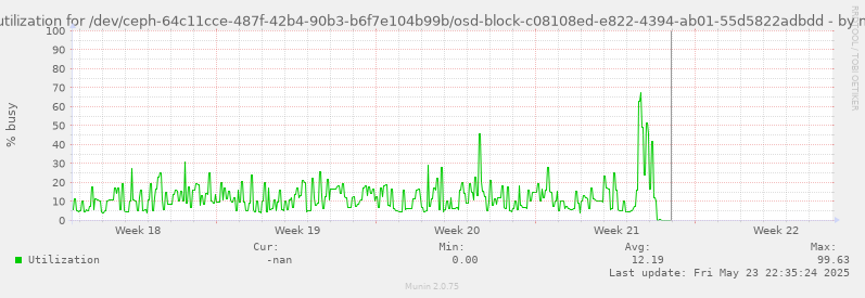 Disk utilization for /dev/ceph-64c11cce-487f-42b4-90b3-b6f7e104b99b/osd-block-c08108ed-e822-4394-ab01-55d5822adbdd