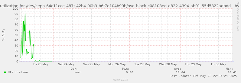 Disk utilization for /dev/ceph-64c11cce-487f-42b4-90b3-b6f7e104b99b/osd-block-c08108ed-e822-4394-ab01-55d5822adbdd