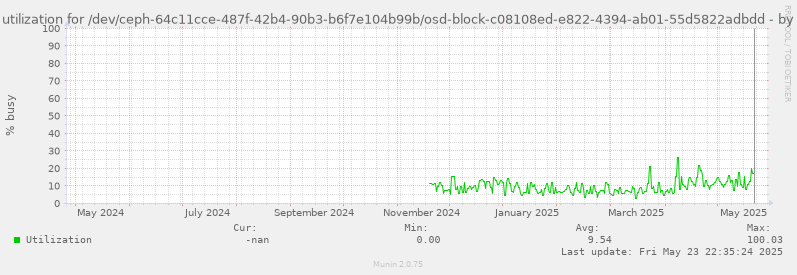 Disk utilization for /dev/ceph-64c11cce-487f-42b4-90b3-b6f7e104b99b/osd-block-c08108ed-e822-4394-ab01-55d5822adbdd