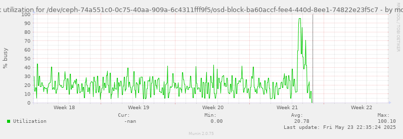 Disk utilization for /dev/ceph-74a551c0-0c75-40aa-909a-6c4311fff9f5/osd-block-ba60accf-fee4-440d-8ee1-74822e23f5c7