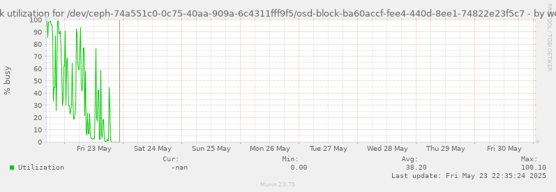 Disk utilization for /dev/ceph-74a551c0-0c75-40aa-909a-6c4311fff9f5/osd-block-ba60accf-fee4-440d-8ee1-74822e23f5c7