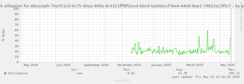 Disk utilization for /dev/ceph-74a551c0-0c75-40aa-909a-6c4311fff9f5/osd-block-ba60accf-fee4-440d-8ee1-74822e23f5c7