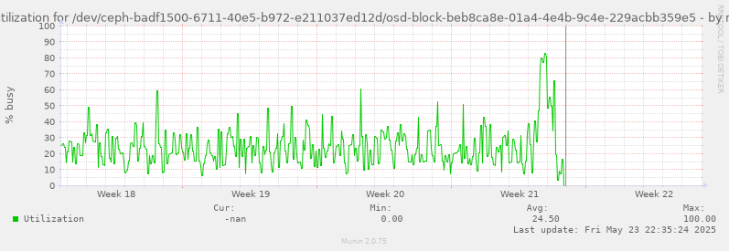 Disk utilization for /dev/ceph-badf1500-6711-40e5-b972-e211037ed12d/osd-block-beb8ca8e-01a4-4e4b-9c4e-229acbb359e5