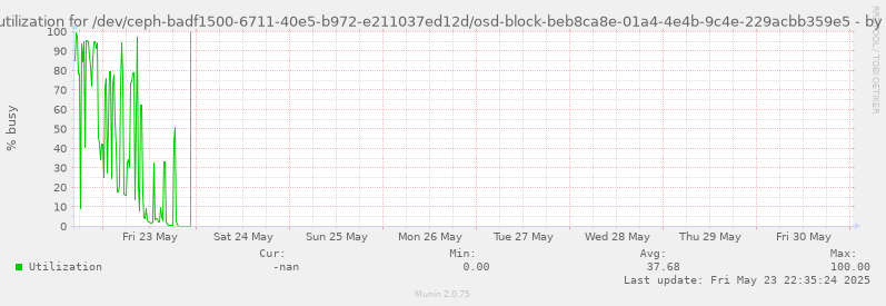 Disk utilization for /dev/ceph-badf1500-6711-40e5-b972-e211037ed12d/osd-block-beb8ca8e-01a4-4e4b-9c4e-229acbb359e5
