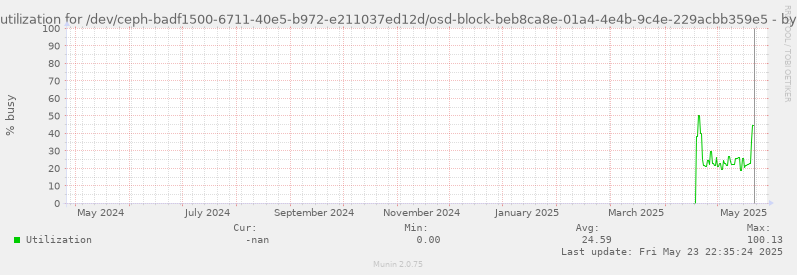 Disk utilization for /dev/ceph-badf1500-6711-40e5-b972-e211037ed12d/osd-block-beb8ca8e-01a4-4e4b-9c4e-229acbb359e5