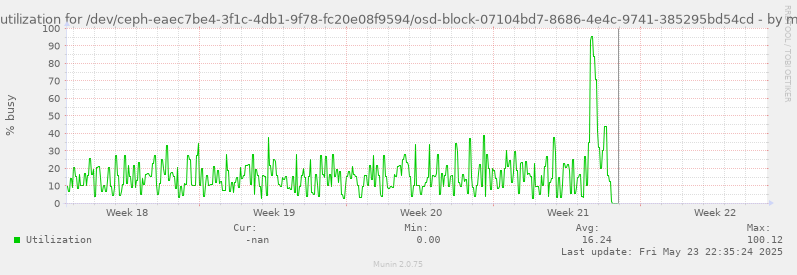 Disk utilization for /dev/ceph-eaec7be4-3f1c-4db1-9f78-fc20e08f9594/osd-block-07104bd7-8686-4e4c-9741-385295bd54cd