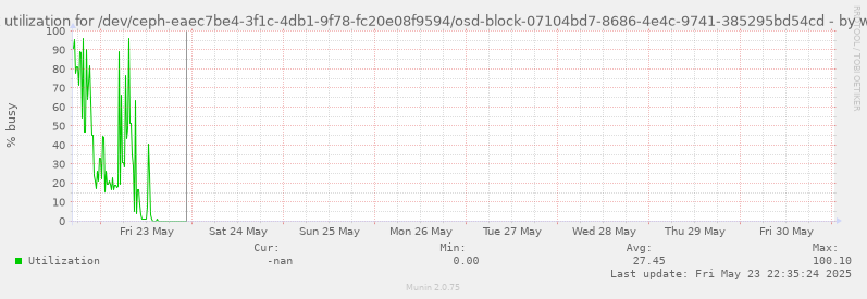 Disk utilization for /dev/ceph-eaec7be4-3f1c-4db1-9f78-fc20e08f9594/osd-block-07104bd7-8686-4e4c-9741-385295bd54cd