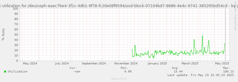 Disk utilization for /dev/ceph-eaec7be4-3f1c-4db1-9f78-fc20e08f9594/osd-block-07104bd7-8686-4e4c-9741-385295bd54cd