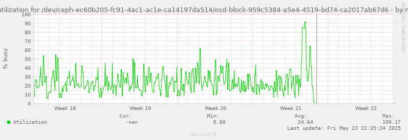 Disk utilization for /dev/ceph-ec60b205-fc91-4ac1-ac1e-ca14197da514/osd-block-959c5384-a5e4-4519-bd74-ca2017ab67d6