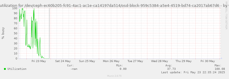 Disk utilization for /dev/ceph-ec60b205-fc91-4ac1-ac1e-ca14197da514/osd-block-959c5384-a5e4-4519-bd74-ca2017ab67d6