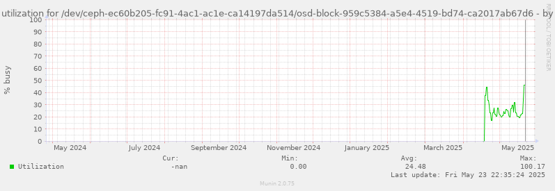Disk utilization for /dev/ceph-ec60b205-fc91-4ac1-ac1e-ca14197da514/osd-block-959c5384-a5e4-4519-bd74-ca2017ab67d6
