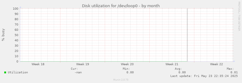 Disk utilization for /dev/loop0