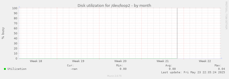 Disk utilization for /dev/loop2