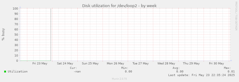 Disk utilization for /dev/loop2