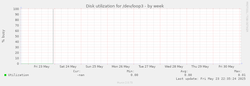 Disk utilization for /dev/loop3