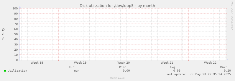 Disk utilization for /dev/loop5