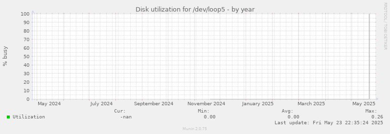 Disk utilization for /dev/loop5