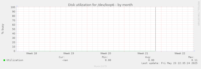 Disk utilization for /dev/loop6