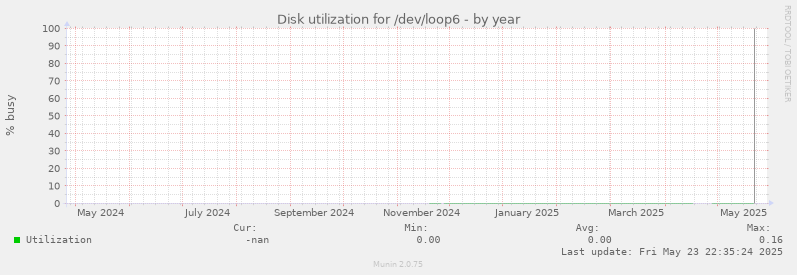 Disk utilization for /dev/loop6