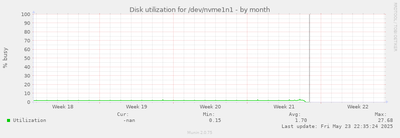 Disk utilization for /dev/nvme1n1